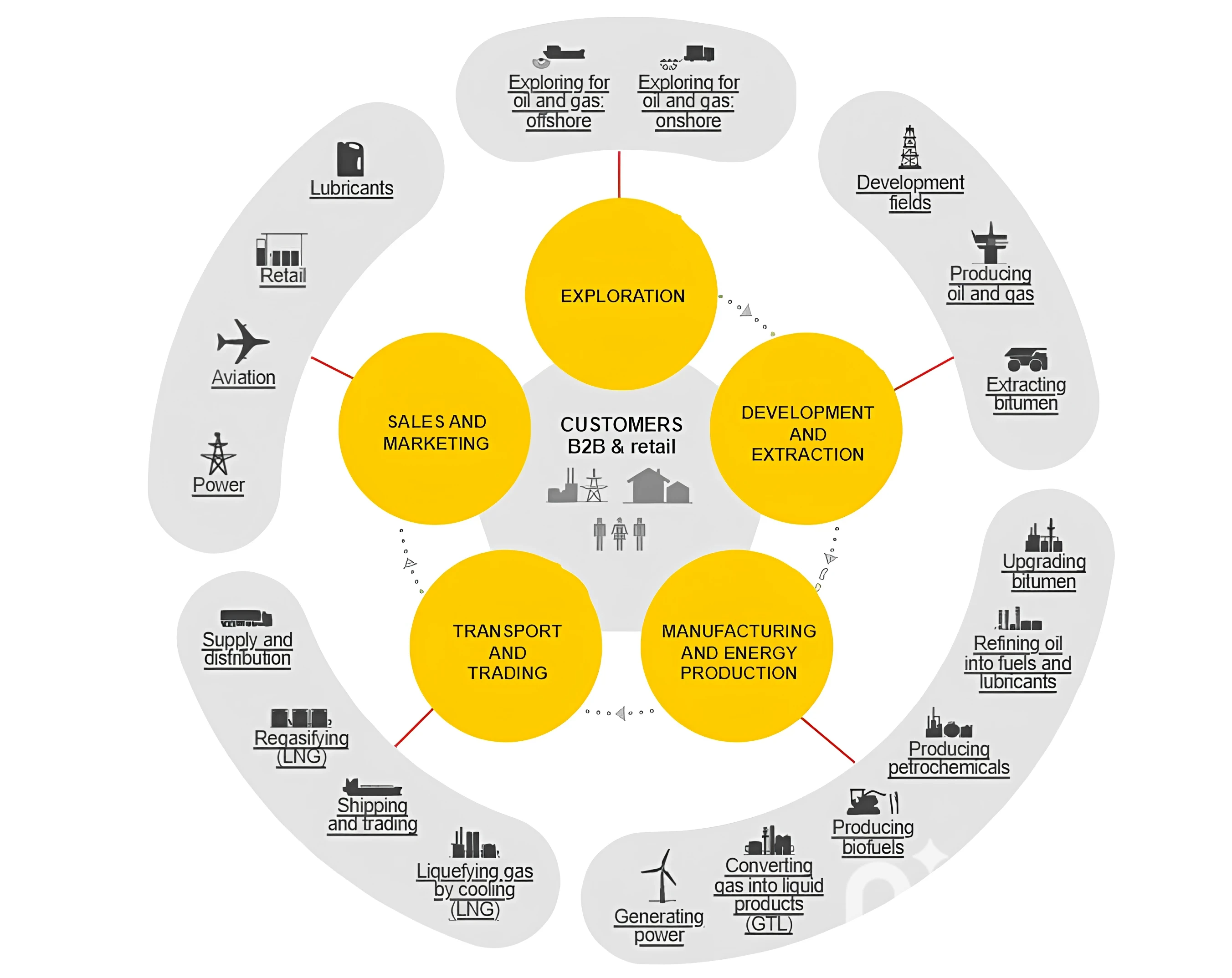 Integrated Business Model Diagram